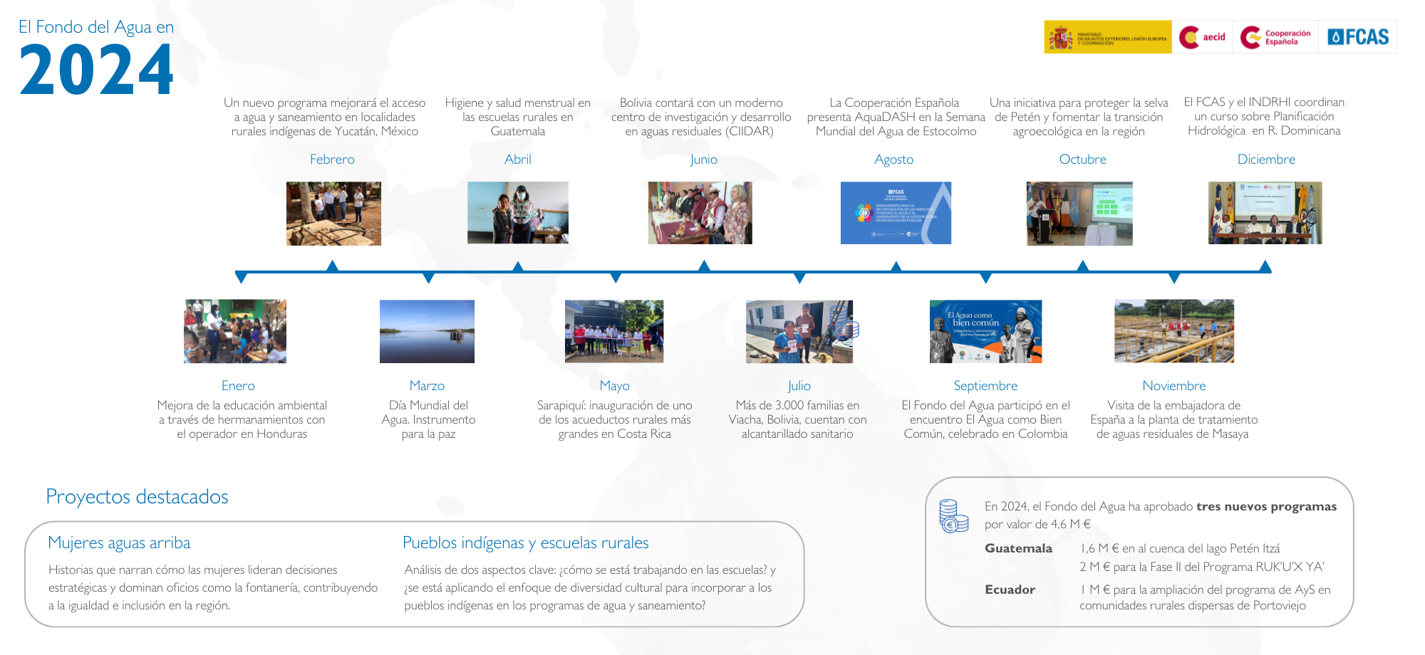 The Water Fund in 2024