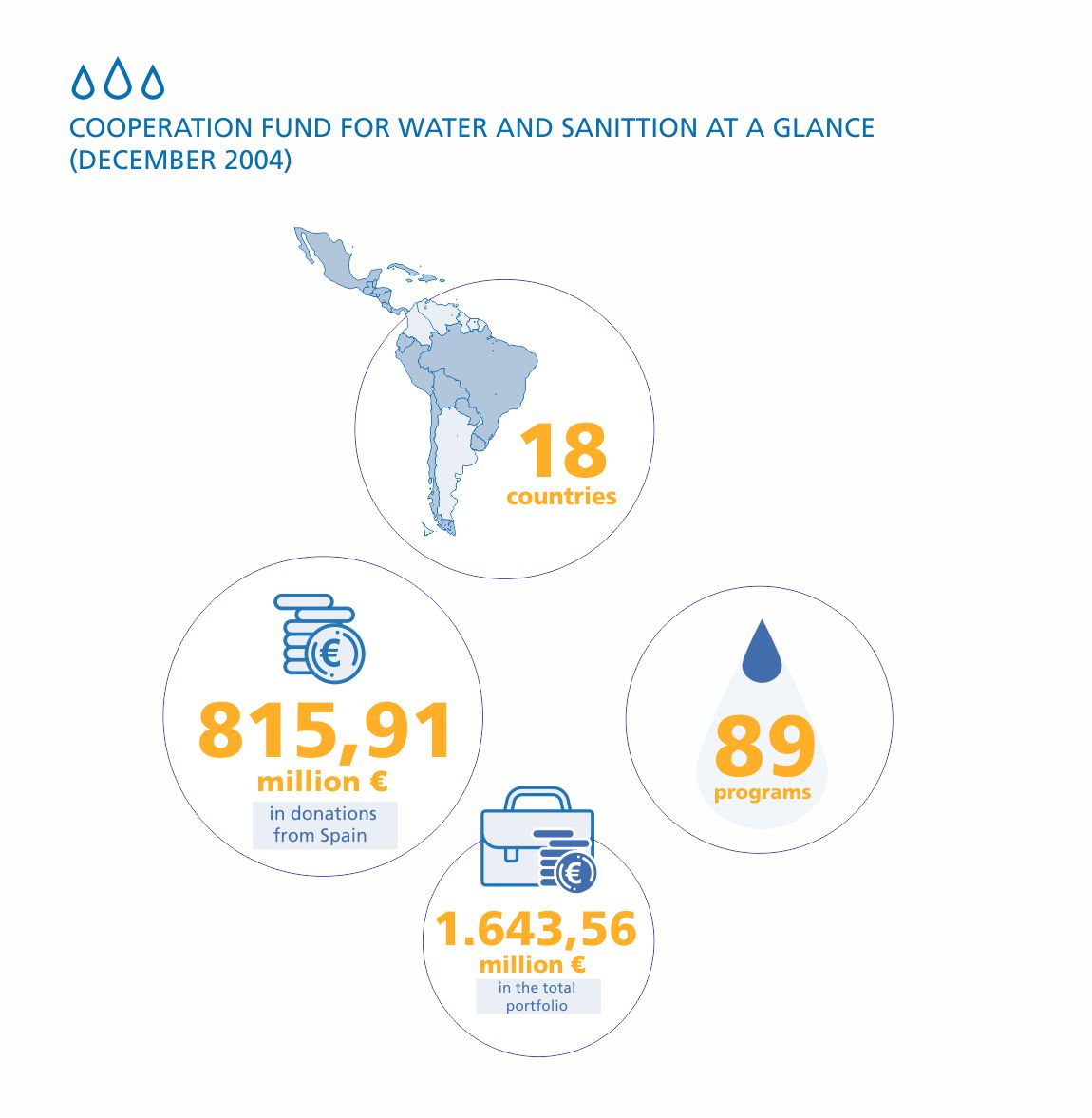 03 cooperation fund for water and sanittion at a glance