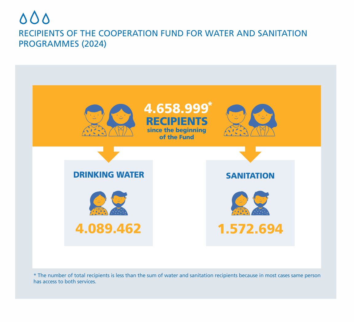 04 recipients of the cooperation fund for water and sanitation