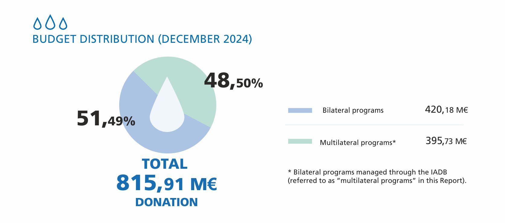 05 budget distribution