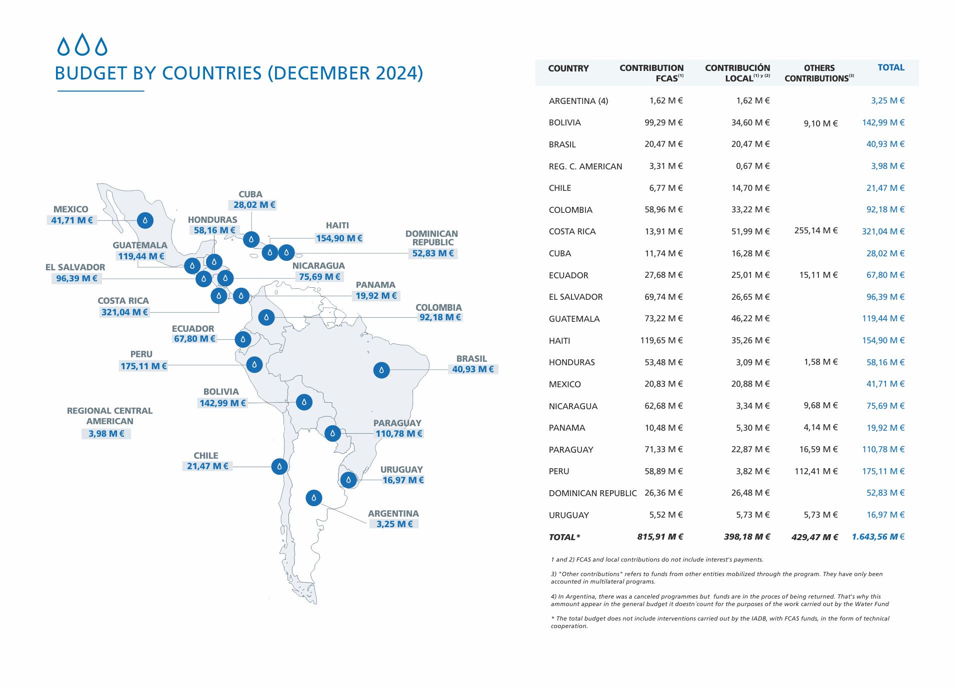 06 budget by countries