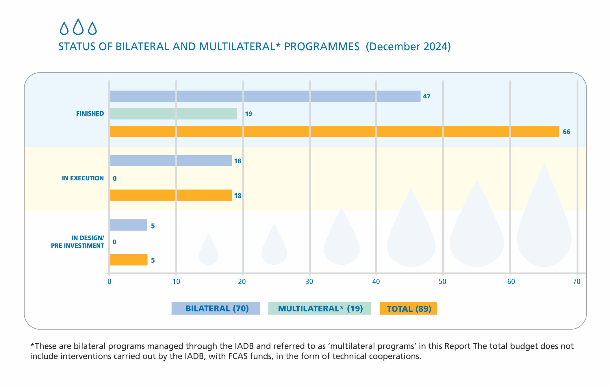 07 status of bilateral and multilateral programmes