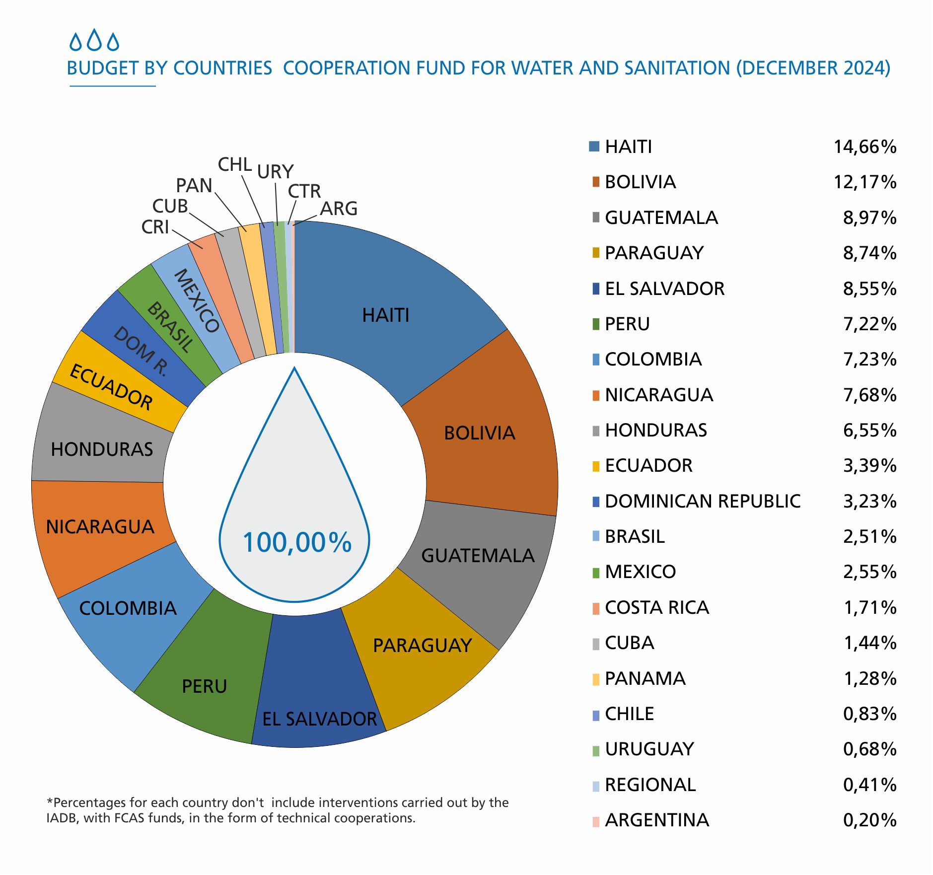 08 budget by countries cooperation fund for water and sanitation