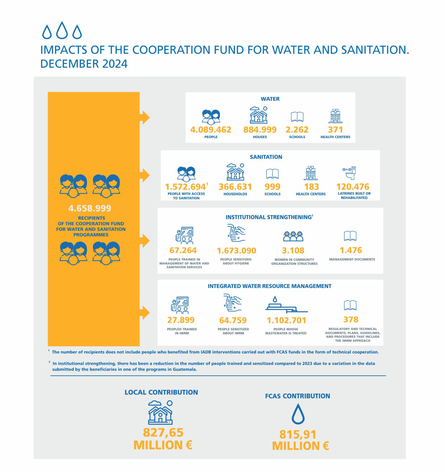 09 impacts of the cooperation fund for water and sanitation