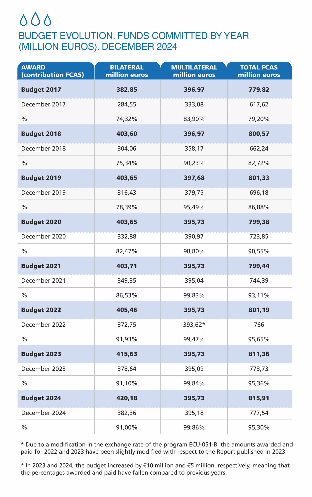 11 budget evolution funds committed by year