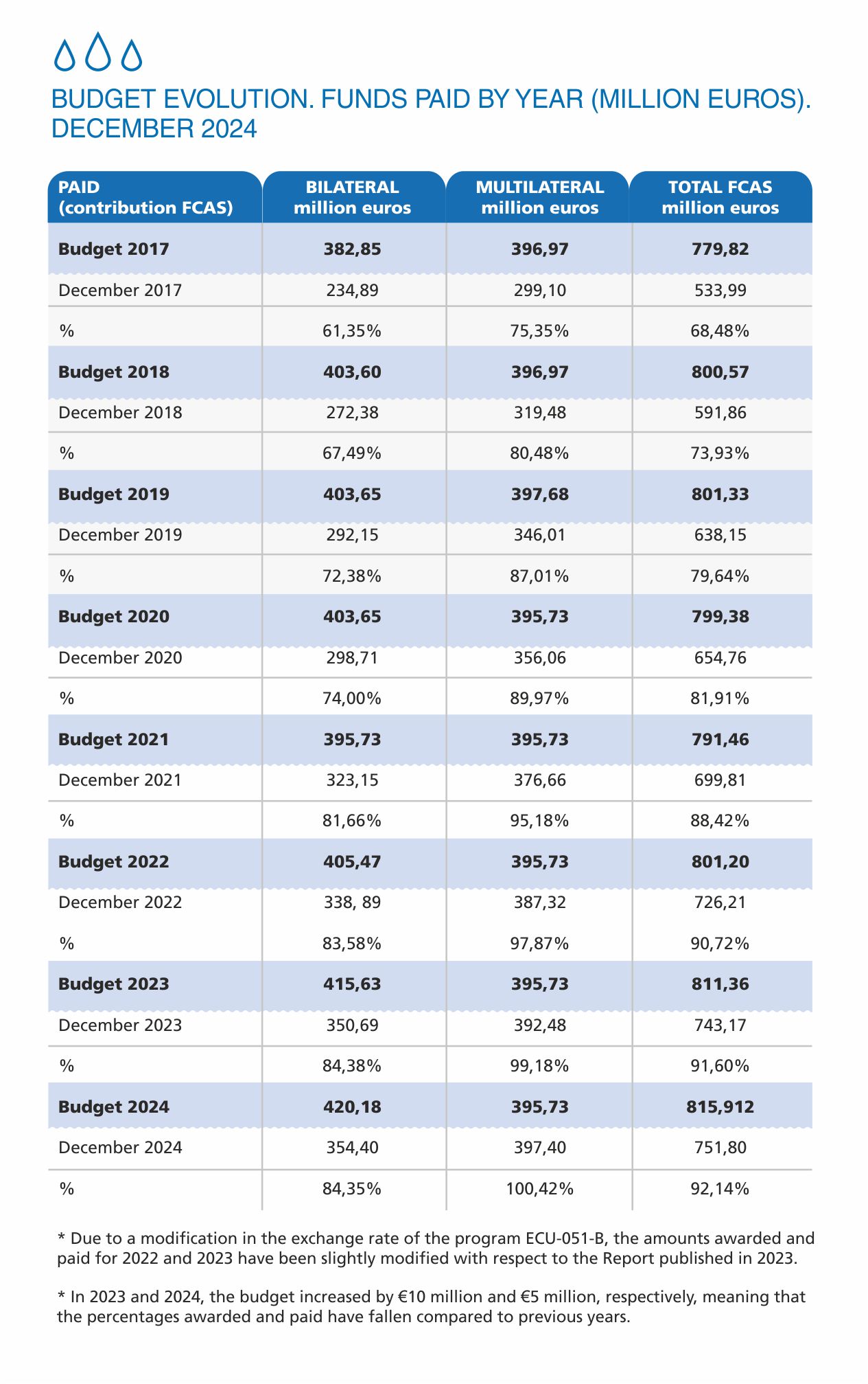 12 budget evolution funds paid by year