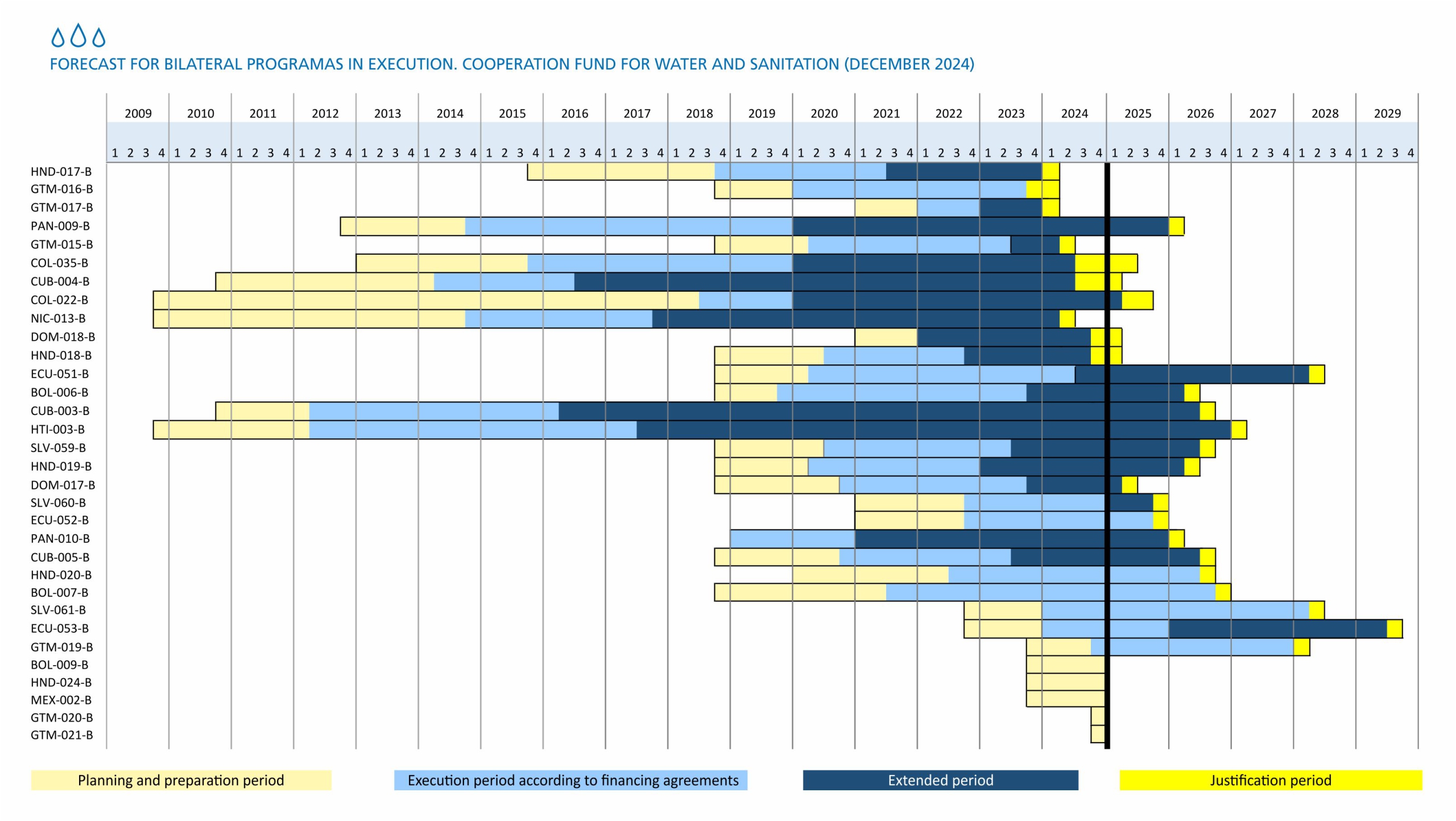 13 forecast for bilateral programas in execution. cooperation fund for water and sanitation