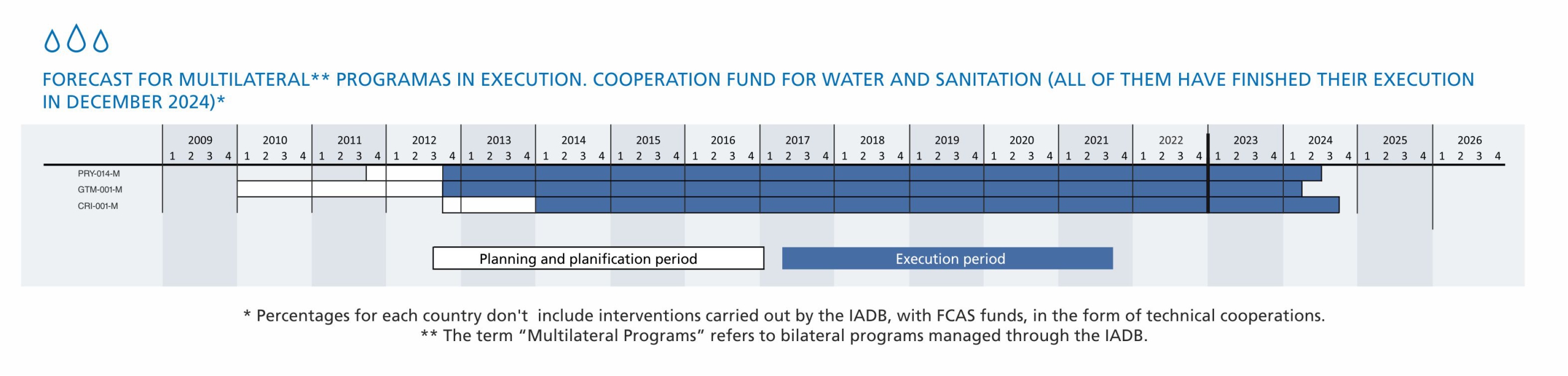 14 forecast for multilateral programas in execution cooperation fund for water and sanitation