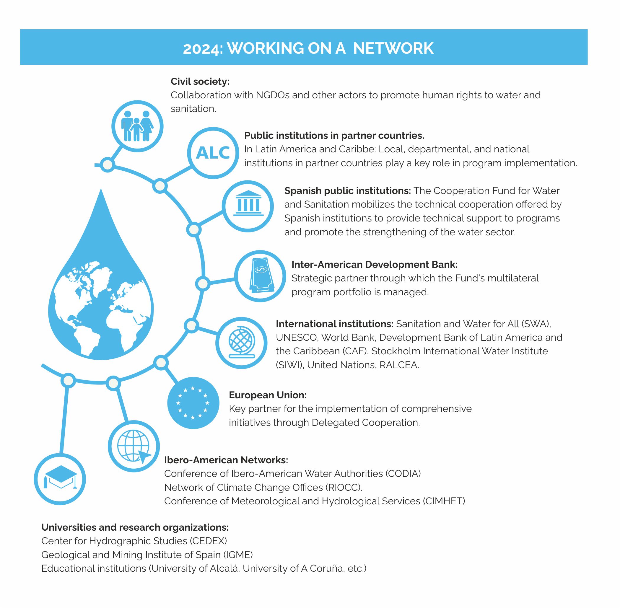 15 2024 working on a network
