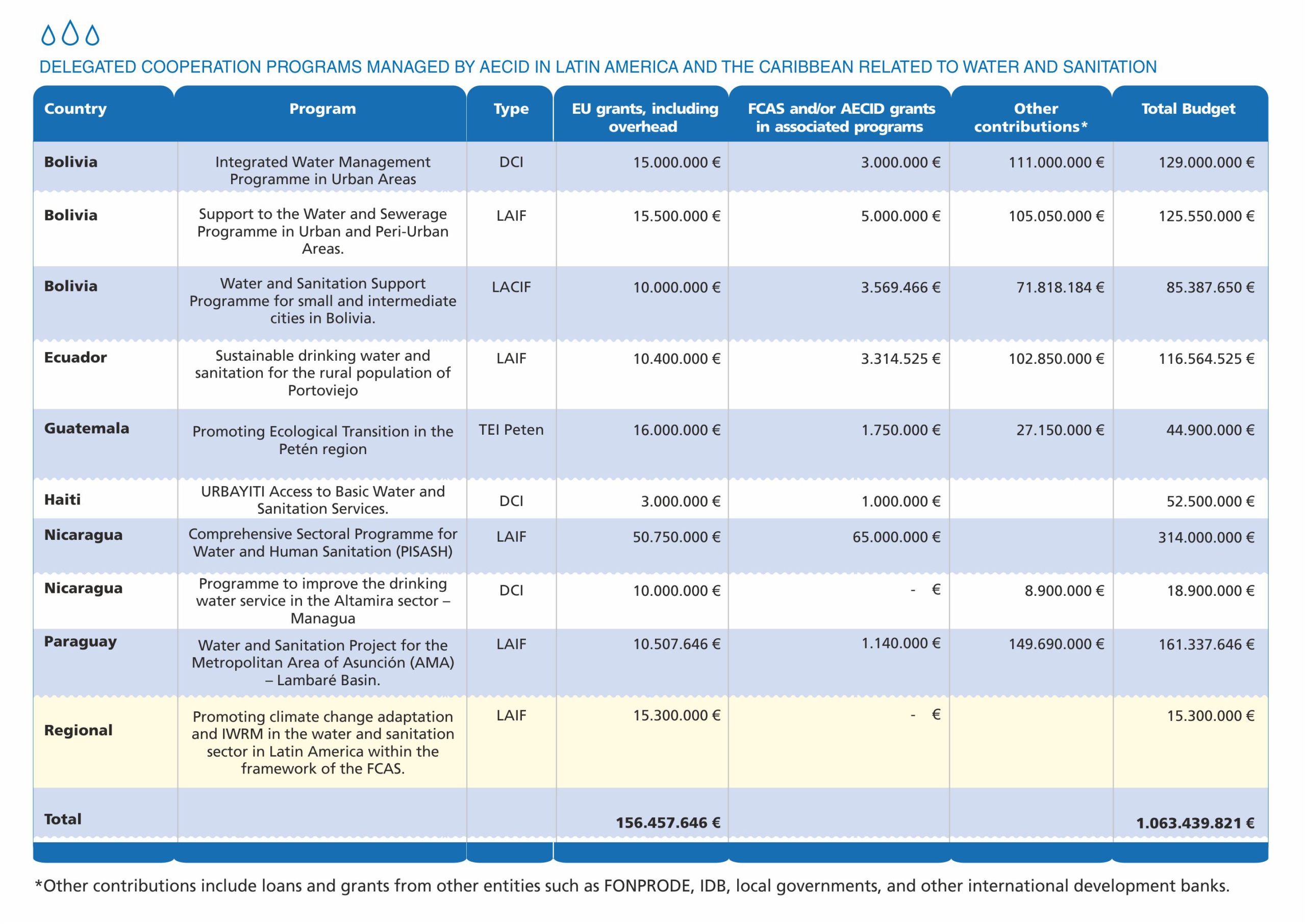 18 delegated cooperation programs managed by aecid in latin america and the caribbean