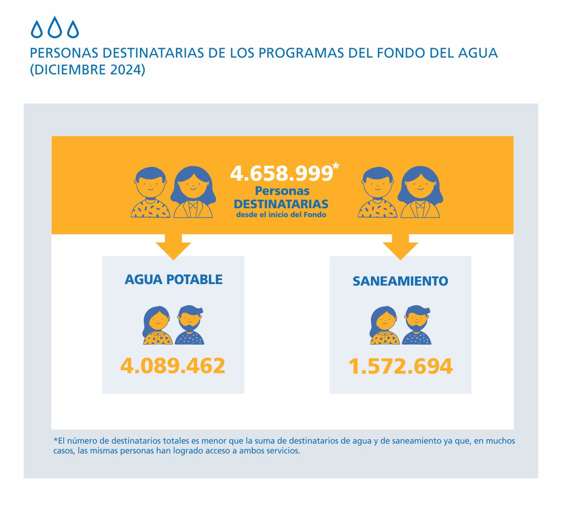 04 personas destinatarias de los programas del fondo del agua