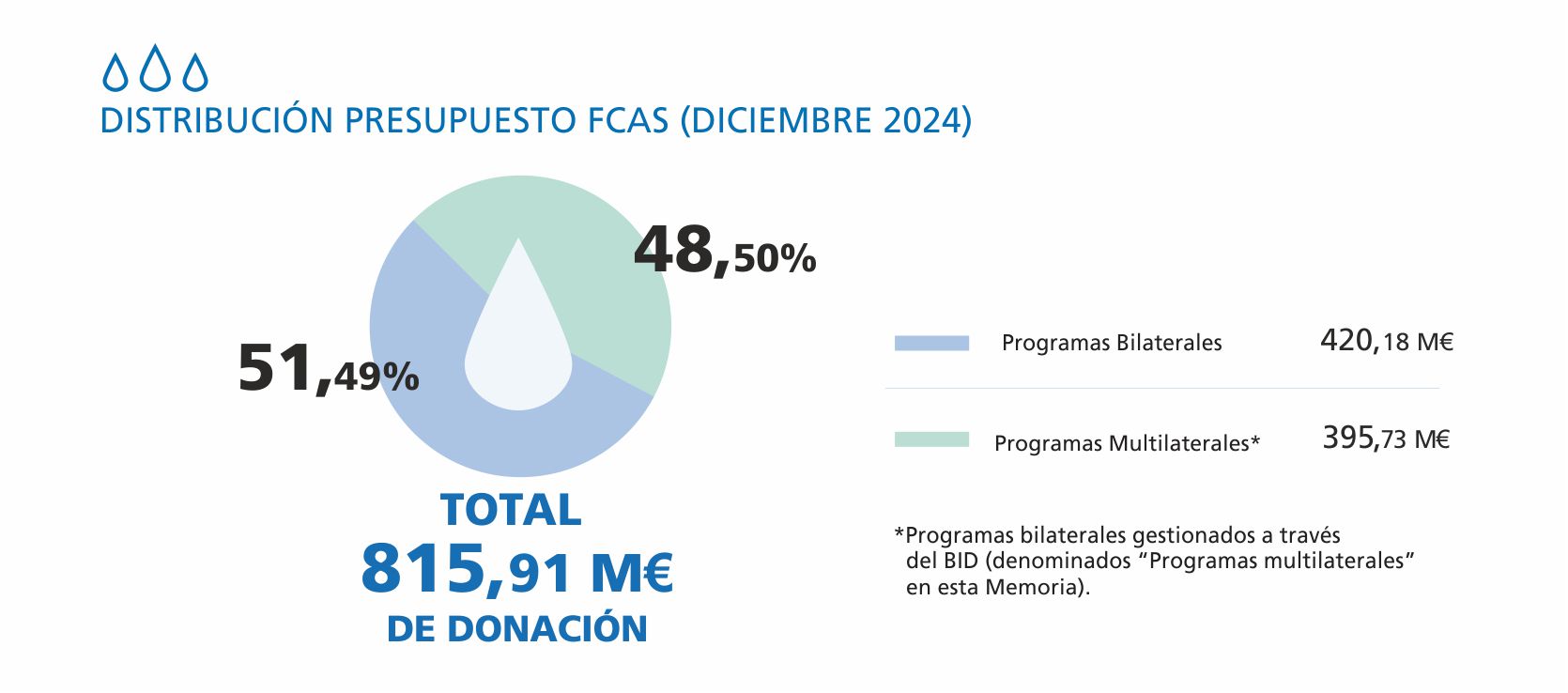 05 distribucion presupuesto fcas diciembre 2024 a