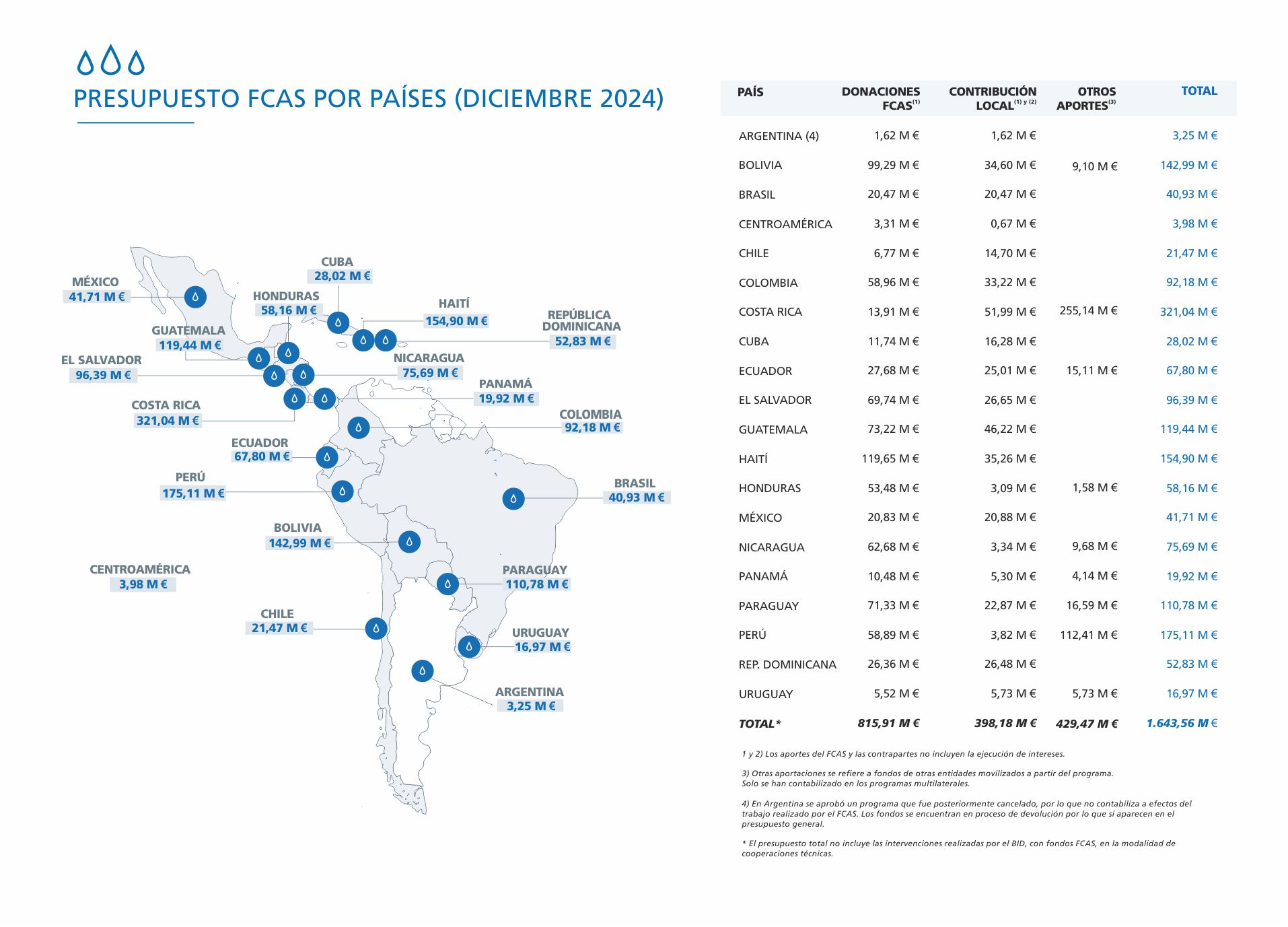 06 presupuesto fcas por paises diciembre 2024