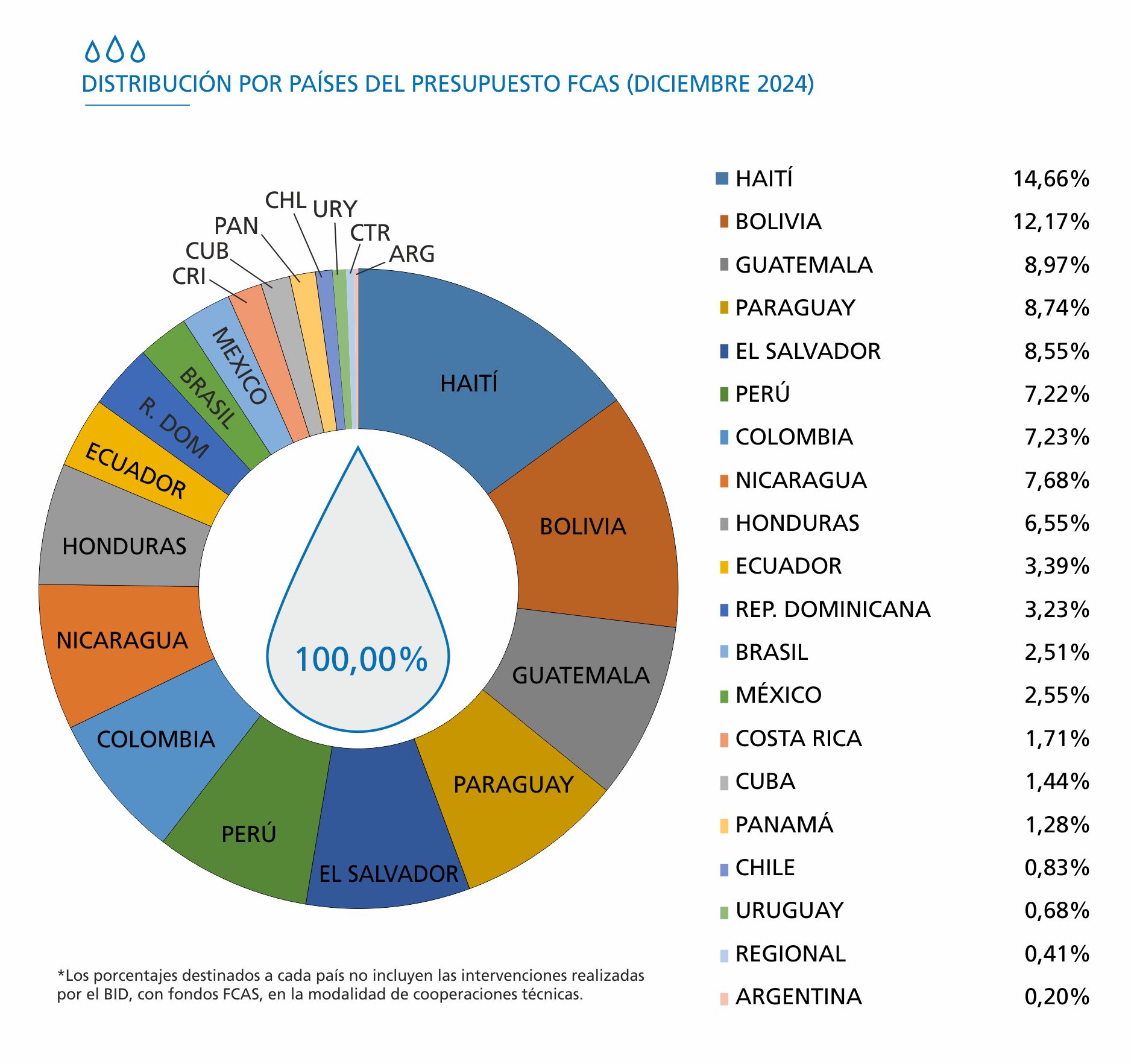 08 distribucion por paises del presupuesto fcas diciembre 2024