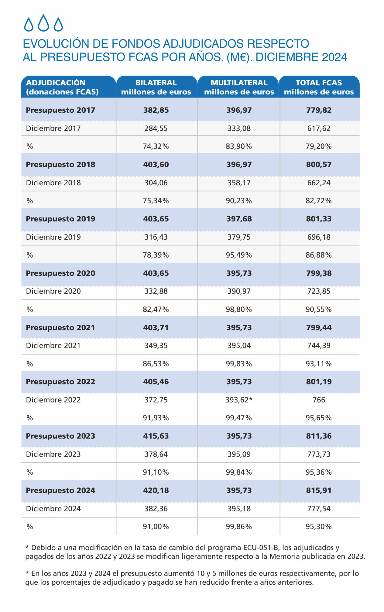 11 evolucion de fondos adjudicados