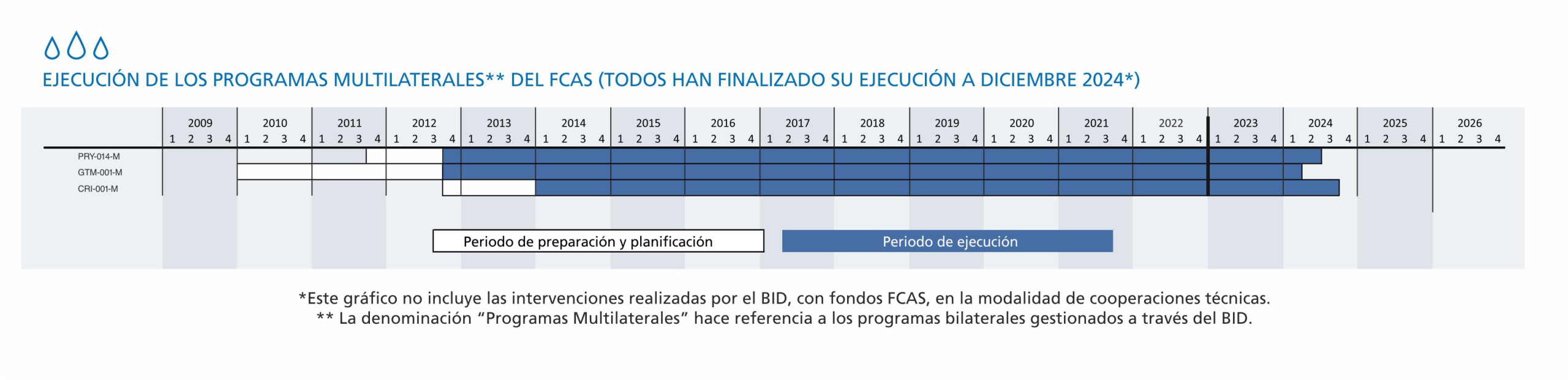 14 historico de ejecucion de los programas multilaterales del fcas