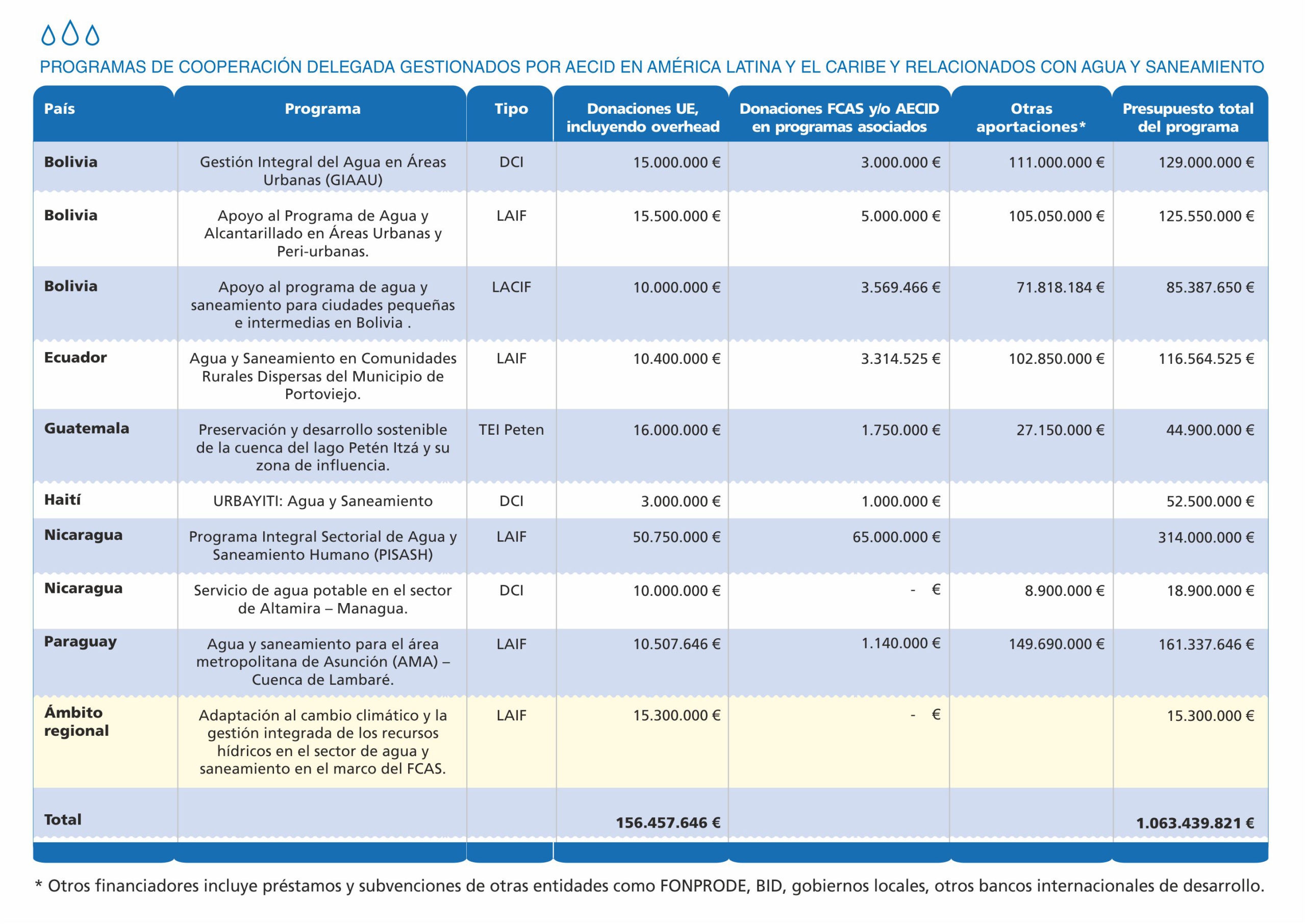 18 programas de cooperacion delegada