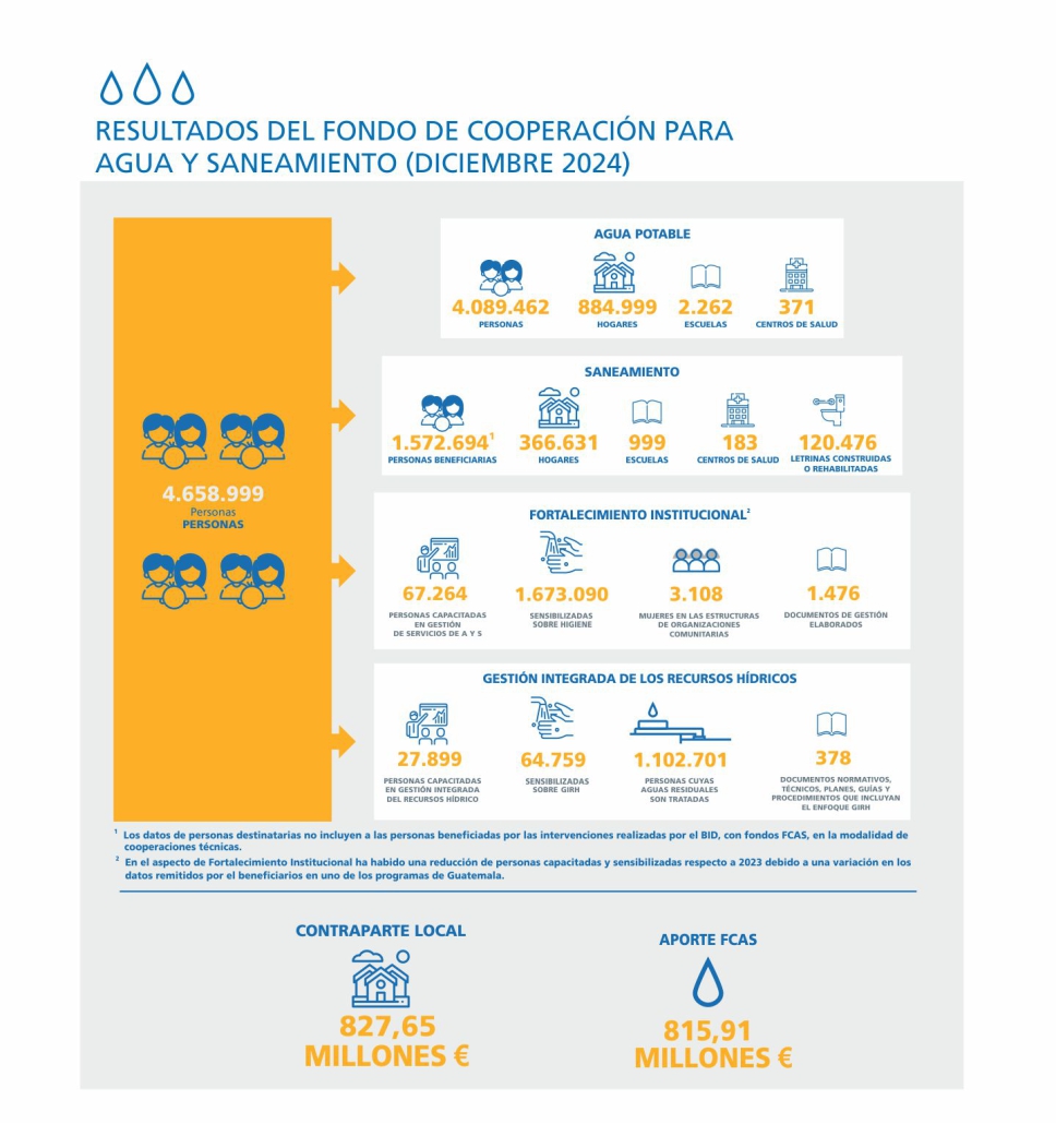 09. RESULTADOS DEL FONDO DE COOPERACIÓN PARA AGUA Y SANEAMIENTO (DICIEMBRE 2024)